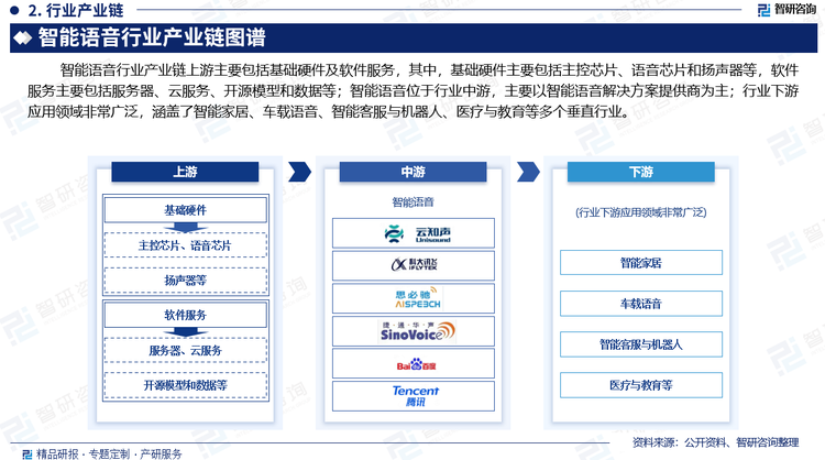 智能语音行业产业链上游主要包括基础硬件及软件服务，其中，基础硬件主要包括主控芯片、语音芯片和扬声器等，软件服务主要包括服务器、云服务、开源模型和数据等；智能语音位于行业中游，主要以智能语音解决方案提供商为主；行业下游应用领域非常广泛，涵盖了智能家居、车载语音、智能客服与机器人、医疗与教育等多个垂直行业。