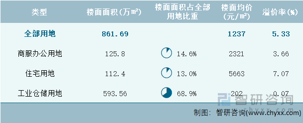 2024年8月福建省各类用地土地成交情况统计表