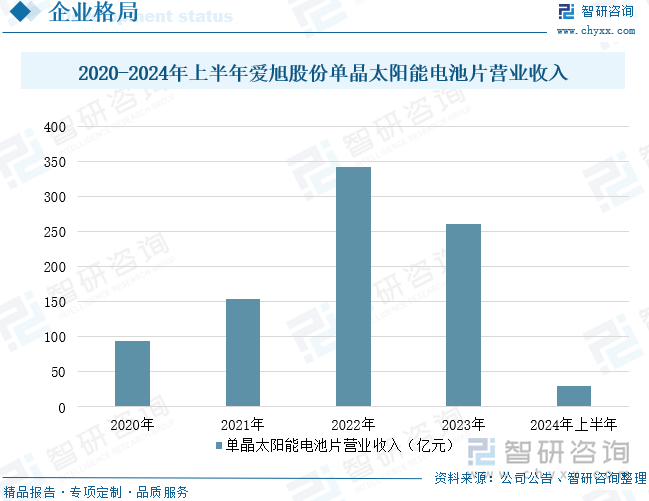 2020-2024年上半年爱旭股份单晶太阳能电池片营业收入