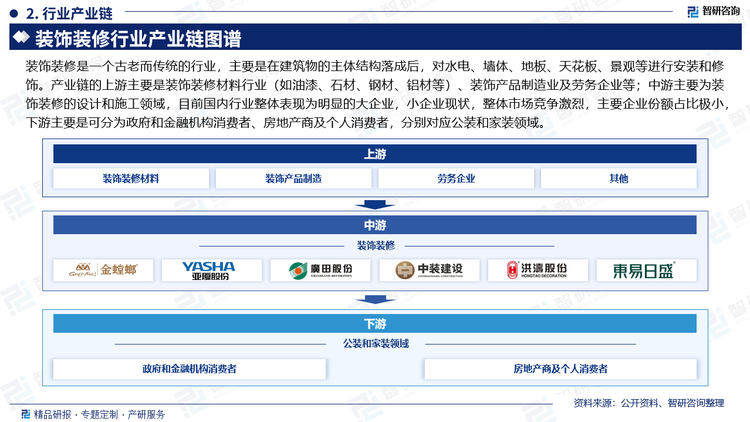 装饰装修是一个古老而传统的行业，主要是在建筑物的主体结构落成后，对水电、墙体、地板、天花板、景观等进行安装和修饰。产业链的上游主要是装饰装修材料行业（如油漆、石材、钢材、铝材等）、装饰产品制造业及劳务企业等；中游主要为装饰装修的设计和施工领域，目前国内行业整体表现为明显的大企业，小企业现状，整体市场竞争激烈，主要企业份额占比极小，下游主要是可分为政府和金融机构消费者、房地产商及个人消费者，分别对应公装和家装领域。