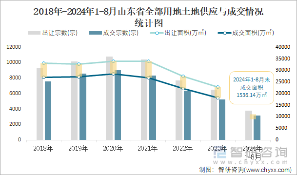 2018-2024年1-8月山东省全部用地土地供应与成交情况统计图