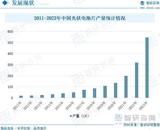 2011-2023年中国光伏电池片产量统计情况