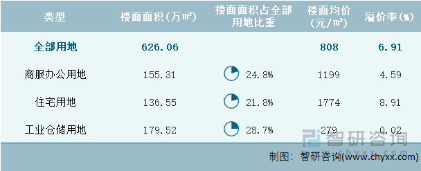 2024年8月江西省各类用地土地成交情况统计表