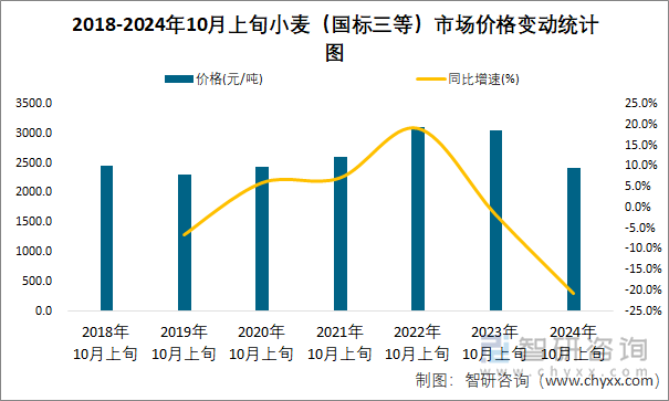 2018-2024年10月上旬小麦（国标三等）市场价格变动统计图