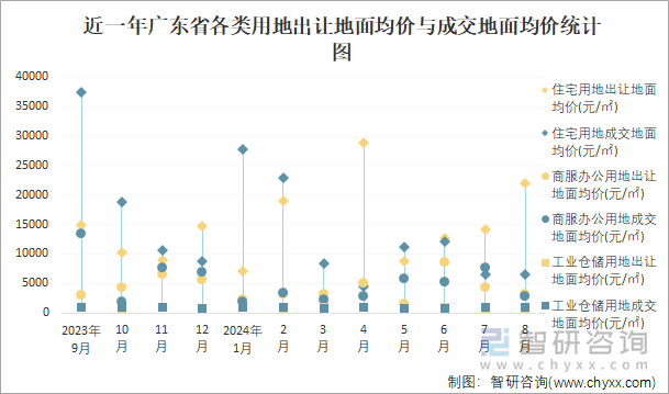 近一年广东省各类用地出让地面均价与成交地面均价统计图