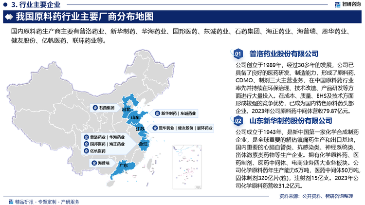 近年来，我国医药制造行业发展较快，但由于起步较晚，产业集中度与发达国家相比仍处于较低水平，各医药制造企业发展水平差距较大。按企业业务规模进行划分，可将国内原料药企业大致分为三个梯队，第一梯队企业通常凭借先进的生产技术和设备，以及完善的销售网络和渠道，占据行业领先地位，具有较大的市场份额和影响力，如恒瑞医药、华海药业、新华制药等。第二梯队企业可能在某些特定的产品领域或者地区市场具有一定的优势，但相对于第一梯队企业来说，市场份额和影响力较小，自身竞争力和创新能力也存在一定差距，如浙江医药、普洛药业、海普瑞等。第三梯队企业则通常指规模较小、市场份额较低的企业，值得注意的是，这些企业往往可能面临较大的生存压力，需要积极提高自身的技术水平和产品质量，不断寻找新的市场机会和发展方向，以在激烈的竞争中获得更好的发展。