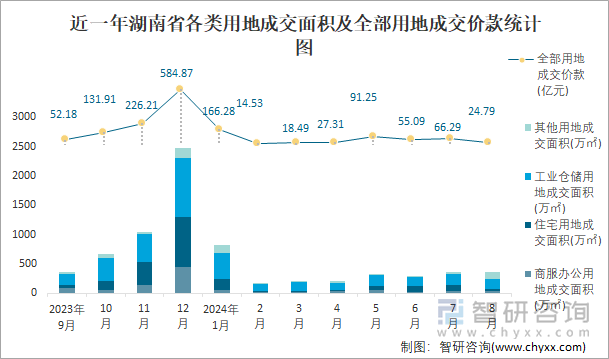 近一年湖南省各类用地成交面积及全部用地成交价款统计图