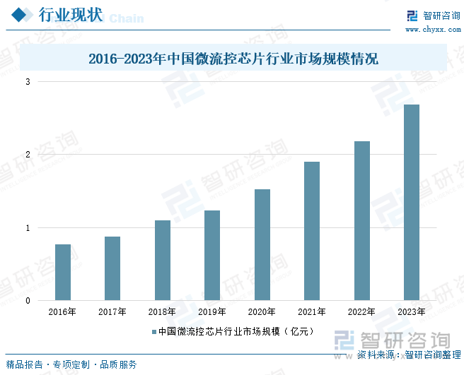 2016-2023年中国微流控芯片行业市场规模情况