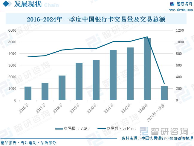 2016-2024年一季度中国银行卡交易量及交易总额