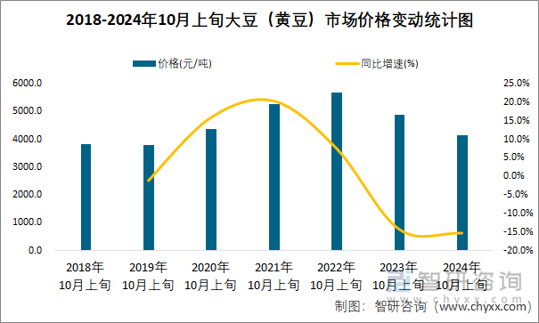 2018-2024年10月上旬大豆（黄豆）市场价格变动统计图