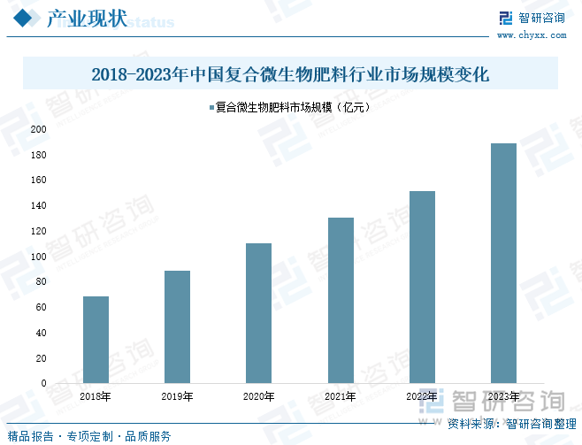 2018-2023年中国复合微生物肥料行业市场规模变化