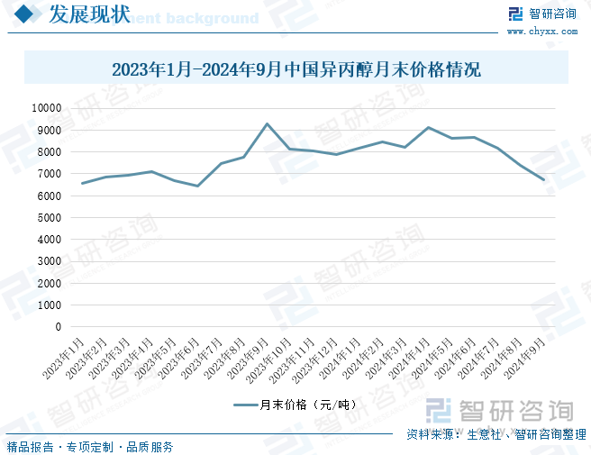 2023年1月-2024年9月中国异丙醇月末价格情况