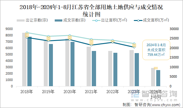 2018-2024年1-8月江苏省全部用地土地供应与成交情况统计图