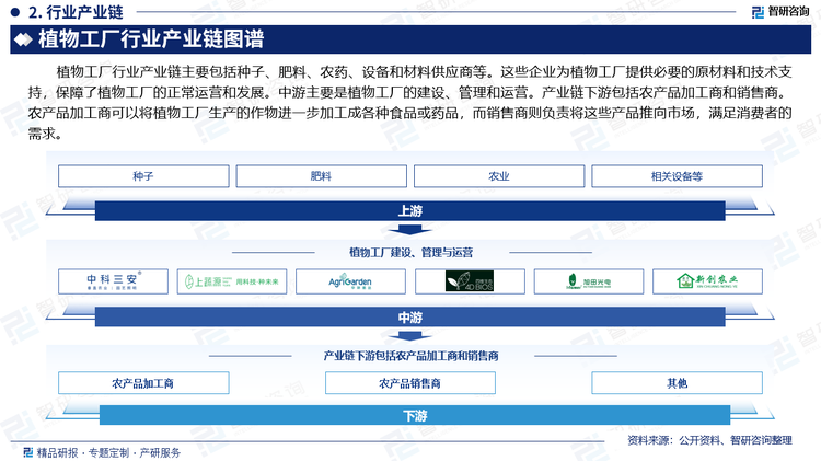 植物工厂行业产业链主要包括种子、肥料、农药、设备和材料供应商等。这些企业为植物工厂提供必要的原材料和技术支持，保障了植物工厂的正常运营和发展。中游主要是植物工厂的建设、管理和运营。产业链下游包括农产品加工商和销售商。农产品加工商可以将植物工厂生产的作物进一步加工成各种食品或药品，而销售商则负责将这些产品推向市场，满足消费者的需求。