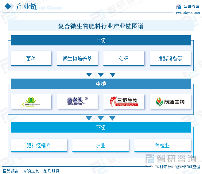 复合微生物肥料行业产业链图谱