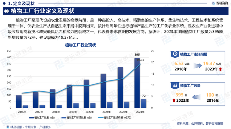 植物工厂是现代设施农业发展的高级阶段，是一种高投入、高技术、精装备的生产体系，集生物技术、工程技术和系统管理于一体，使农业生产从自然生态束缚中脱离出来。按计划周年性进行植物产品生产的工厂化农业系统，是农业产业化进程中吸收应用高新技术成果最具活力和潜力的领域之一，代表着未来农业的发展方向。据统计，2023年我国植物工厂数量为395座，新增数量为72座，建设规模为19.37亿元。