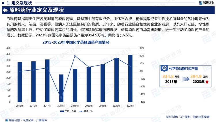 自2015年以来，随着国家加大制造业供给侧改革，原料药行业格局得到了显著优化，一些环保标准较低的中小型产能逐渐退出市场，导致原料药产量出现了一定程度的下降。近年来，随着行业整合和优势企业的发展，以及人口老龄、慢性疾病的发病率上升，带动了原料药需求的增长，原料药产量逐步回升，特别是新冠疫情的爆发，使得原料药市场需求激增，进一步推动了原料药产量的增长。数据显示，2023年我国化学药品原药产量为394.9万吨，同比增长6.5%。