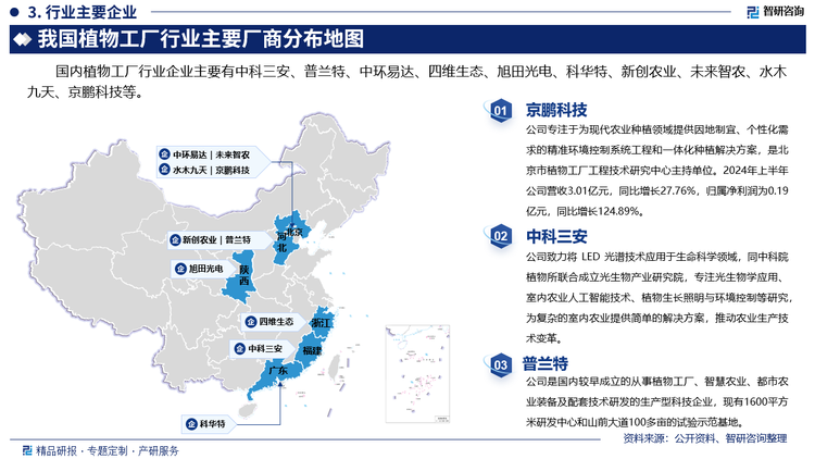 其中京鹏科技专注于为现代农业种植领域提供因地制宜、个性化需求的精准环境控制系统工程和一体化种植解决方案，是北京市植物工厂工程技术研究中心主持单位。2024年上半年公司营收3.01亿元，同比增长27.76%，归属净利润为0.19亿元，同比增长124.89%。中科三安致力将 LED 光谱技术应用于生命科学领域，同中科院植物所联合成立光生物产业研究院，专注光生物学应用、室内农业人工智能技术、植物生长照明与环境控制等研究，为复杂的室内农业提供简单的解决方案，推动农业生产技术变革。普兰特是国内较早成立的从事植物工厂、智慧农业、都市农业装备及配套技术研发的生产型科技企业，现有1600平方米研发中心和山前大道100多亩的试验示范基地。