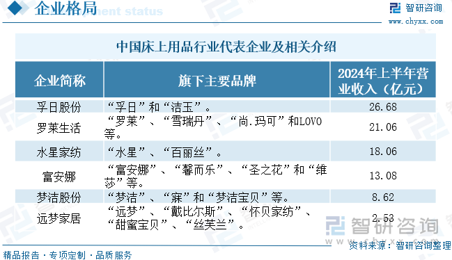 中国床上用品行业代表企业及相关介绍