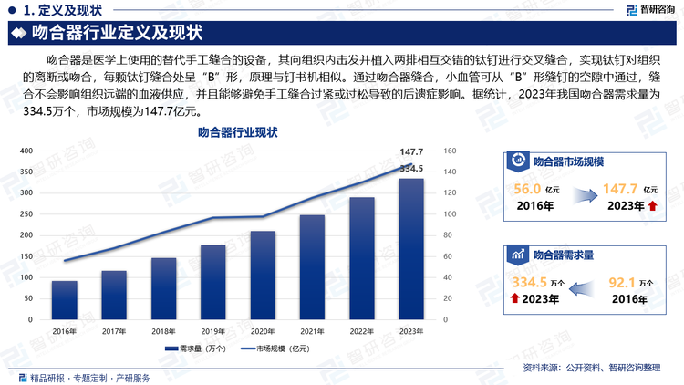 吻合器是医学上使用的替代手工缝合的设备，其向组织内击发并植入两排相互交错的钛钉进行交叉缝合，实现钛钉对组织的离断或吻合，每颗钛钉缝合处呈“B”形，原理与钉书机相似。通过吻合器缝合，小血管可从“B”形缝钉的空隙中通过，缝合不会影响组织远端的血液供应，并且能够避免手工缝合过紧或过松导致的后遗症影响。据统计，2023年我国吻合器需求量为334.5万个，市场规模为147.7亿元。