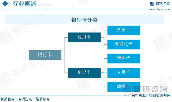 银行卡分类