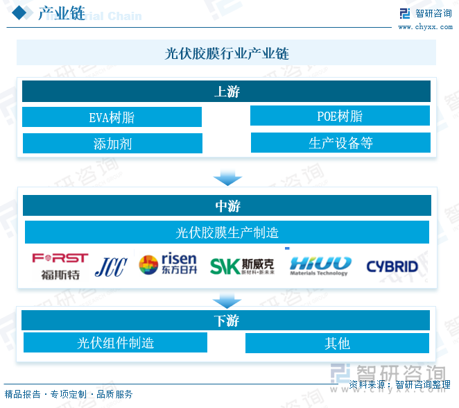 光伏胶膜行业产业链 