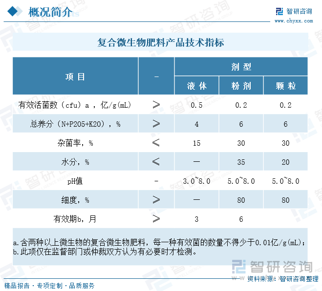 复合微生物肥料产品技术指标