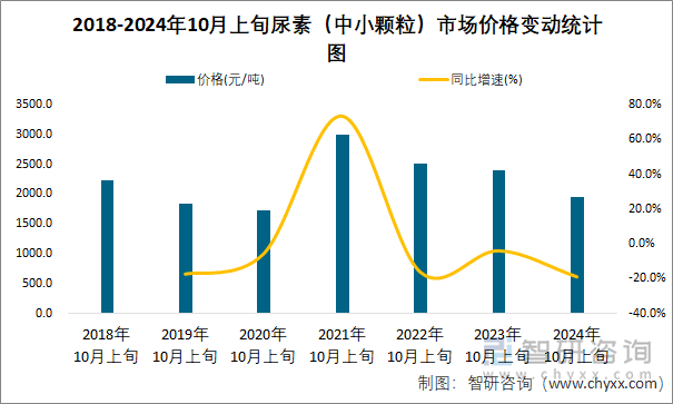 2018-2024年10月上旬尿素（中小颗粒）市场价格变动统计图