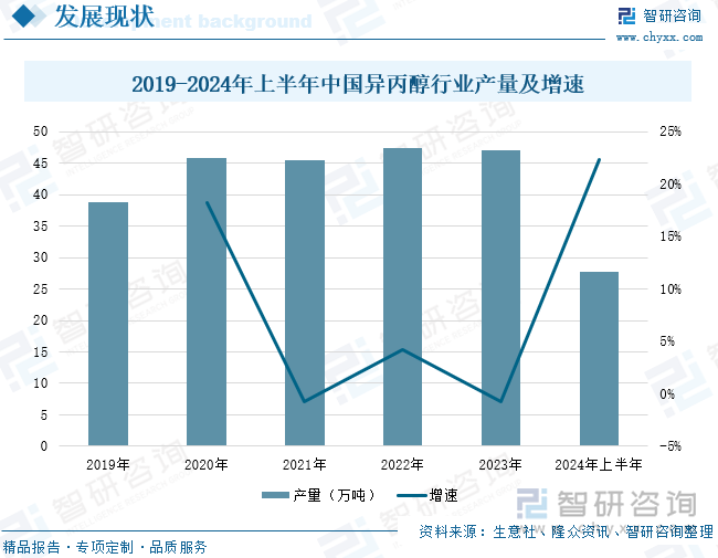 2019-2024年上半年中国异丙醇行业产量及增速