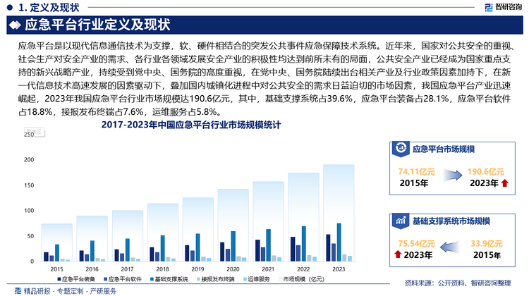 未来，在数字经济蓬勃发展背景下，人工智能、大数据、物联网、云计算、区块链等新技术与公共安全产业实现进一步深度融合，其中，生成式人工智能带来的创造性产业应用场景，将极大促使公共安全产业在新技术、新业态和新模式等方面实现突破性发展，进而进一步提升在防灾减灾、监测预警、应急指挥、应急救援等方面的支撑能力，全方位驱动公共安全产业实现数智化升级。