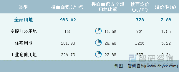 2024年8月河南省各类用地土地成交情况统计表