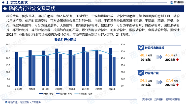 砂轮片是一种多孔体，通过在磨料中加入粘结剂、压制毛坯、干燥和烘烤制成。砂轮片是磨削过程中最重要的磨削工具，砂轮片用途广泛，使用时高速旋转，可对金属或非金属工件的外圆、内圆、平面及各种轮廓等进行粗磨、半精磨、精磨、开槽、封孔。根据所用磨料，可分为普通磨料、天然磨料、超硬磨料砂轮片。根据形状，可分为平面砂轮片、斜面砂轮片、圆柱形砂轮片、杯形砂轮片、碟形砂轮片等。根据结合剂的不同，可分为陶瓷砂轮片、树脂砂轮片、橡胶砂轮片、金属砂轮片等。据统计，2023年中国砂轮片行业市场规模约为45.4亿元，市场产需量分别约为27.4万吨、21.1万吨。