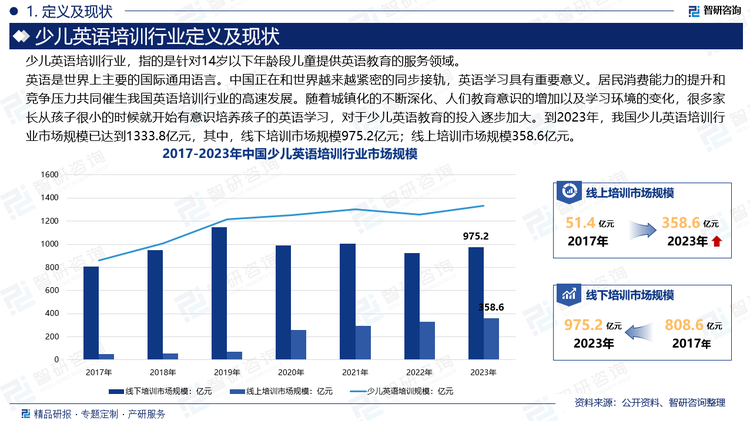 英语是世界上主要的国际通用语言。中国正在和世界越来越紧密的同步接轨，英语学习具有重要意义。居民消费能力的提升和竞争压力共同催生了我国英语培训行业的高速发展。当前，英语培训行业已拓展到2-13岁的少儿英语培训领域，核心业务是培养少儿的英语兴趣及综合应用能力。随着城镇化的不断深化、人们教育意识的增加以及学习环境的变化，很多家长从孩子很小的时候就开始有意识培养孩子的英语学习，对于少儿英语教育的投入逐步加大。到2023年，我国少儿英语培训行业市场规模已达到1333.8亿元，其中，线下培训市场规模975.2亿元；线上培训市场规模358.6亿元。