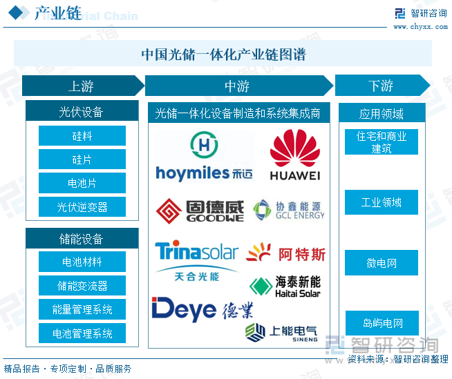 中国光储一体化行业产业链图谱