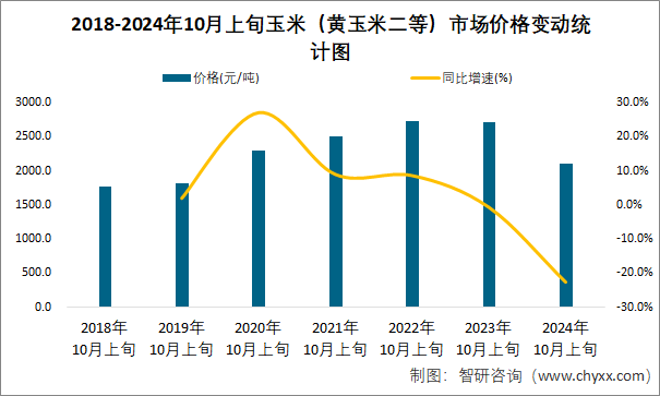 2018-2024年10月上旬玉米（黄玉米二等）市场价格变动统计图