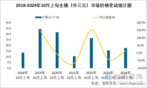 2018-2024年10月上旬生猪（外三元）市场价格变动统计图