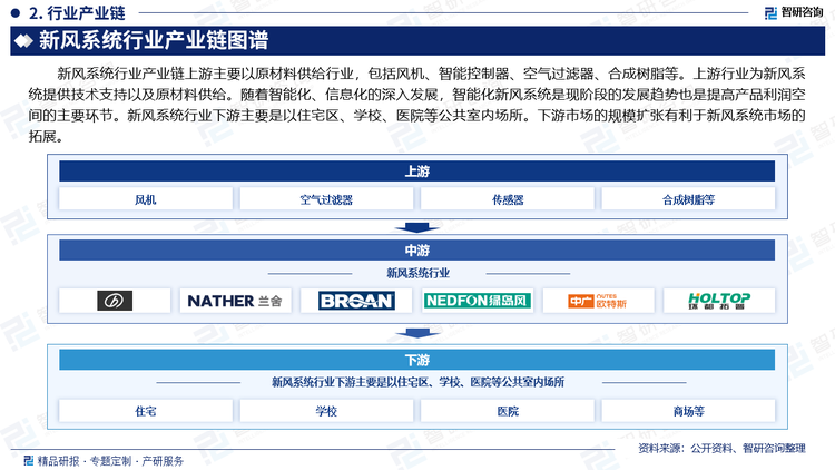 新风系统行业产业链上游主要以原材料供给行业，包括风机、智能控制器、空气过滤器、合成树脂等。上游行业为新风系统提供技术支持以及原材料供给。随着智能化、信息化的深入发展，智能化新风系统是现阶段的发展趋势也是提高产品利润空间的主要环节。新风系统行业下游主要是以住宅区、学校、医院等公共室内场所。下游市场的规模扩张有利于新风系统市场的拓展。