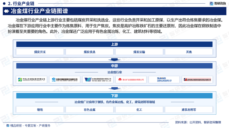 冶金煤行业产业链上游行业主要包括煤炭开采和洗选业，这些行业负责开采和加工原煤，以生产出符合炼焦要求的冶金煤。冶金煤在下游应用行业中主要作为炼焦原料，用于生产焦炭。焦炭是高炉冶炼铁矿石的主要还原剂，因此冶金煤在钢铁制造中扮演着至关重要的角色。此外，冶金煤还广泛应用于有色金属冶炼、化工、建筑材料等领域。