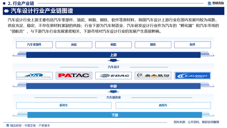 汽车设计行业上游主要包括汽车零部件、油泥、树脂、钢铁、软件等原材料，我国汽车设计上游行业在国内发展均较为成熟，供应充足、稳定，不存在原材料紧缺的风险；行业下游为汽车制造业，汽车研发设计行业作为汽车的“孵化器”和汽车市场的“领航员”，与下游汽车行业发展紧密相关，下游市场对汽车设计行业的发展产生直接影响。