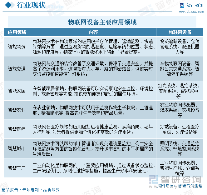 物联网设备主要应用领域