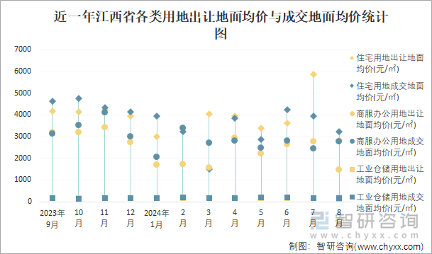 近一年江西省各类用地出让地面均价与成交地面均价统计图