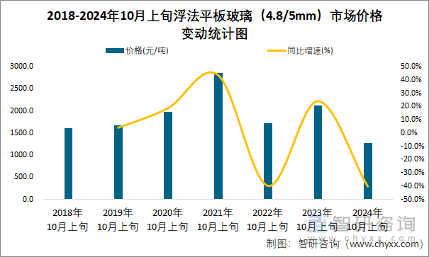 2018-2024年10月上旬浮法平板玻璃（4.8/5mm）市场价格变动统计图