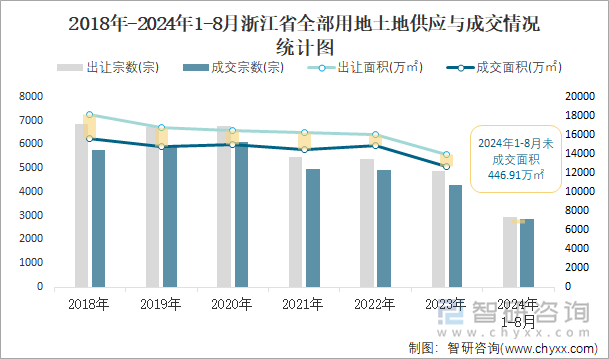 2018-2024年1-8月浙江省全部用地土地供应与成交情况统计图