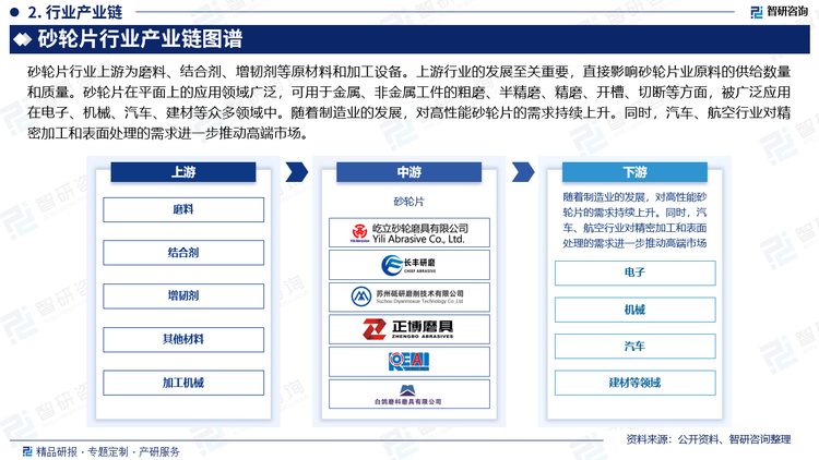 砂轮片行业上游为磨料、结合剂、增韧剂等原材料和加工设备。上游行业的发展至关重要，直接影响砂轮片业原料的供给数量和质量。砂轮片在平面上的应用领域广泛，可用于金属、非金属工件的粗磨、半精磨、精磨、开槽、切断等方面，被广泛应用在电子、机械、汽车、建材等众多领域中。随着制造业的发展，对高性能砂轮片的需求持续上升。同时，汽车、航空行业对精密加工和表面处理的需求进一步推动高端市场。