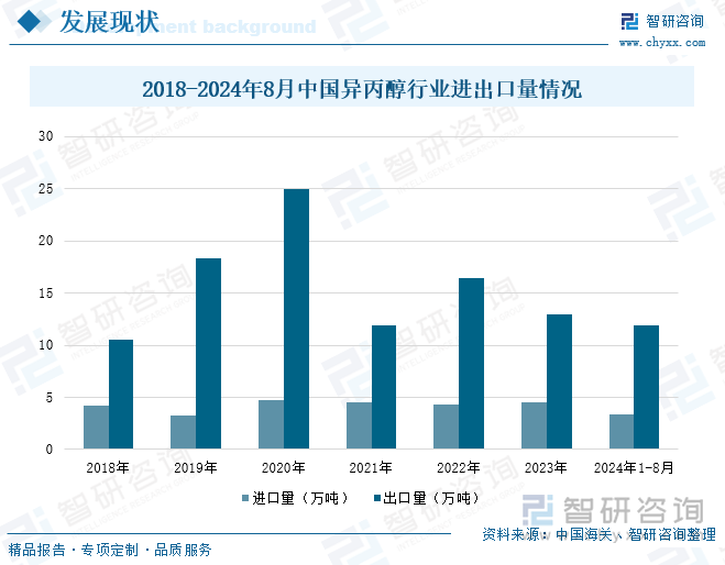 2018-2024年8月中国异丙醇行业进出口量情况