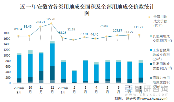 近一年安徽省各类用地成交面积及全部用地成交价款统计图