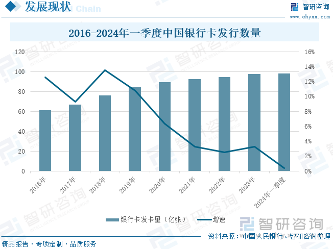 2016-2024年一季度中国银行卡发行数量