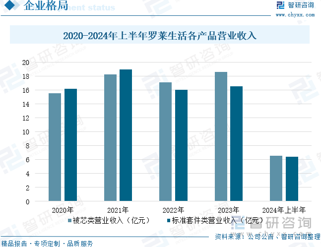 2020-2024年上半年罗莱生活各产品营业收入