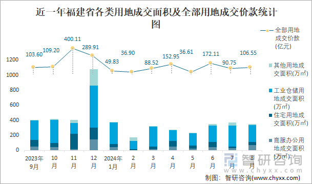 近一年福建省各类用地成交面积及全部用地成交价款统计图