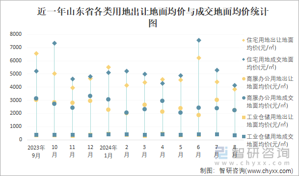 近一年山东省各类用地出让地面均价与成交地面均价统计图